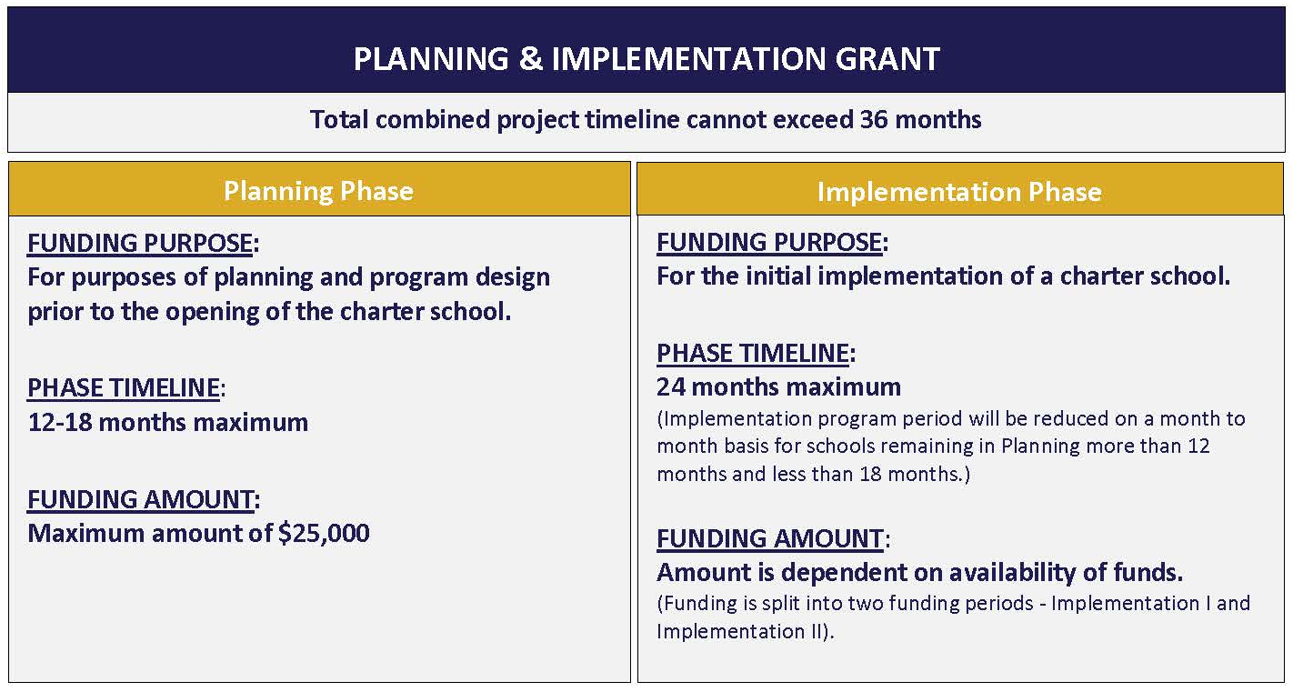 Planning & Implementation Grant