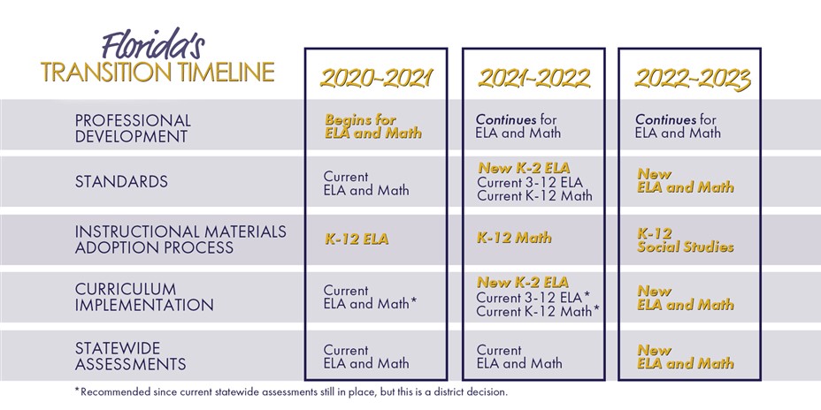 Graph showing Florida’s Transition Timeline. With three columns and five rows. Columns: 1. 2020-2021 2. 2021-2022 3. 2022-2023 Rows: 1. Professional Development 2. Standards 3. Instructional Materials Adoption Process 4. Curriculum Implementation 5. Statewide Assessment Where column 1. 2020-2021 meets with row 1. Professional Development—Begins for ELA and Math Where column 1. 2020-2021 meets with row 2. Standards—Current ELA and Math Where column 1. 2020-2021 meets with row 3. Instructional Materials Adoption Process—K-12 ELA Where column 1. 2020-2021 meets with row 4. Curriculum Implementation—Current ELA and Math* Where column 1. 2020-2021 meets with row 5. Statewide Assessments—Current ELA and Math Where column 2. 2021-2022 meets with row 1. Professional Development—Continues for ELA and Math Where column 2. 2021-2022 meets with row 2. Standards—New K-2 ELA, Current 3-12 ELA, Current K-12 Math Where column 2. 2021-2022 meets with row 3. Instructional Materials Adoption Process—K-12 Math Where column 2. 2021-2022 meets with row 4. Curriculum Implementation—New K-2 ELA, Current ELA*, Current K-12 Math* Where column 2. 2021-2022 meets with row 5. Statewide Assessments—Current ELA and Math Where column 3. 2022-2023 meets with row 1. Professional Development—Continues for ELA and Math Where column 3. 2022-2023 meets with row 2. Standard—New ELA and Math Where column 3. 2022-2023 meets with row 3. Instructional Materials Adoption Process—K-12 Social Studies Where column 3. 2022-2023 meets with row 4. Curriculum Implementation—New ELA and Math Where column 3. 2022-2023 meets with row 5. Statewide Assessments—New ELA and Math * Recommended since current statewide assessments still in place, but this is a district decision.