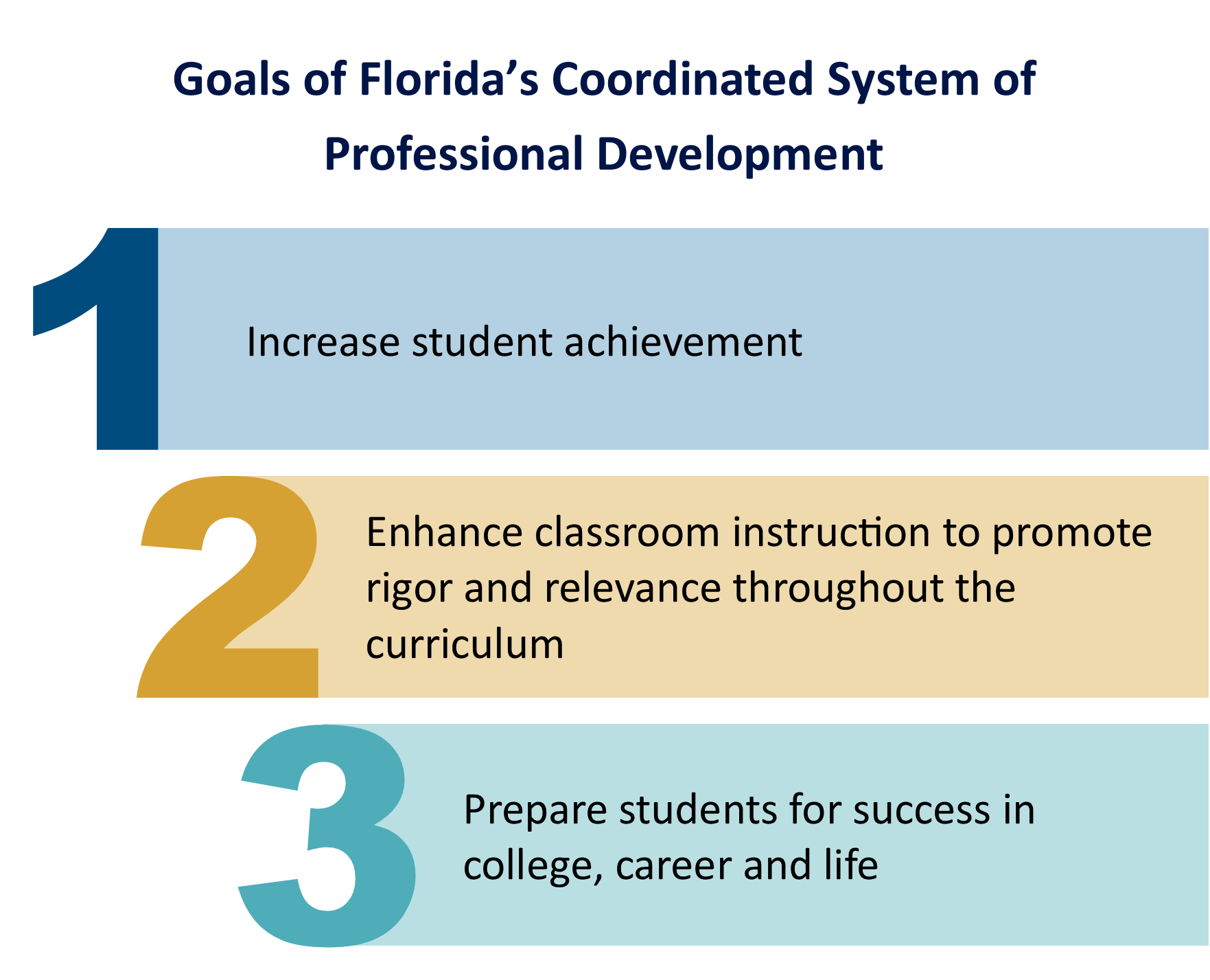 Florida s Coordinated System Of Professional Development