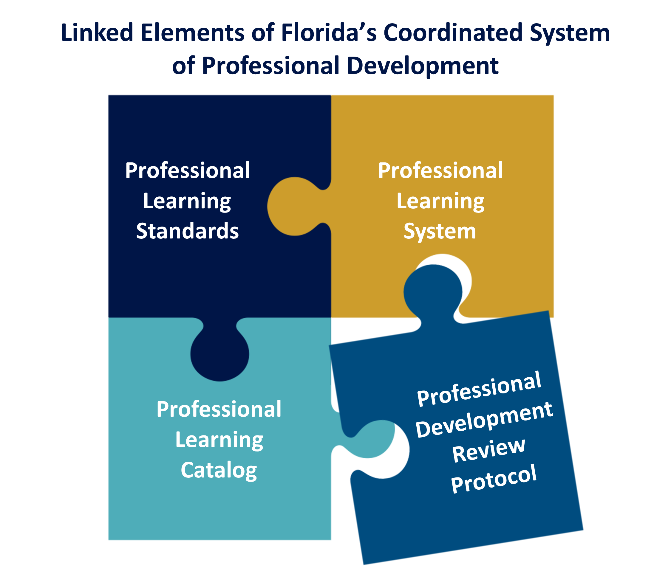 Florida s Coordinated System Of Professional Development